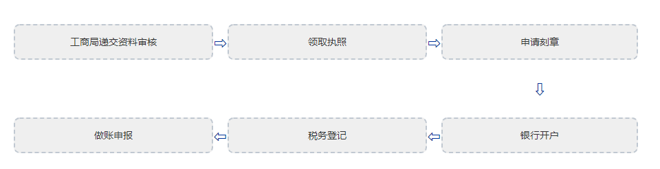 广州公司注册代办